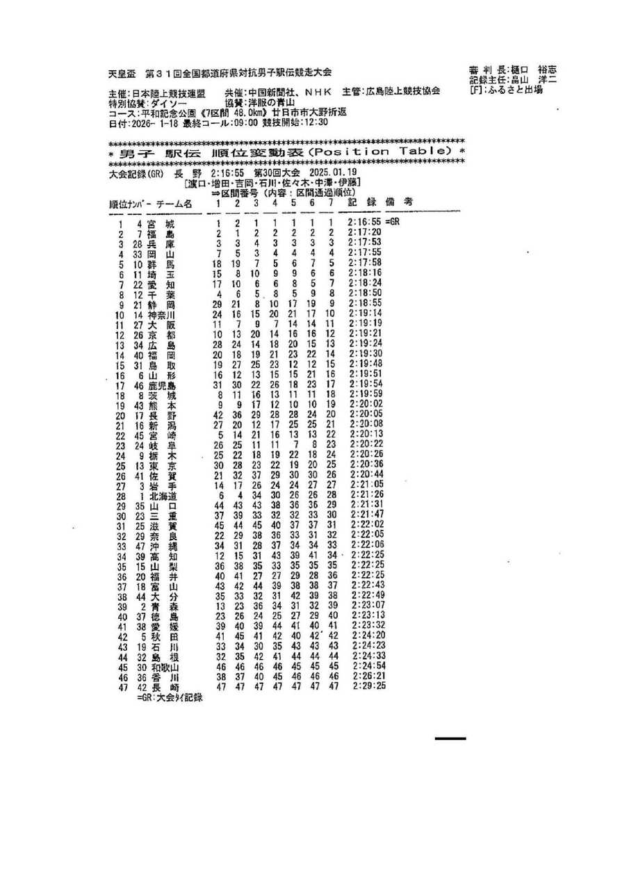 【ご報告】全国都道府県対抗男子駅伝_米永侑悟選手_大活躍-4